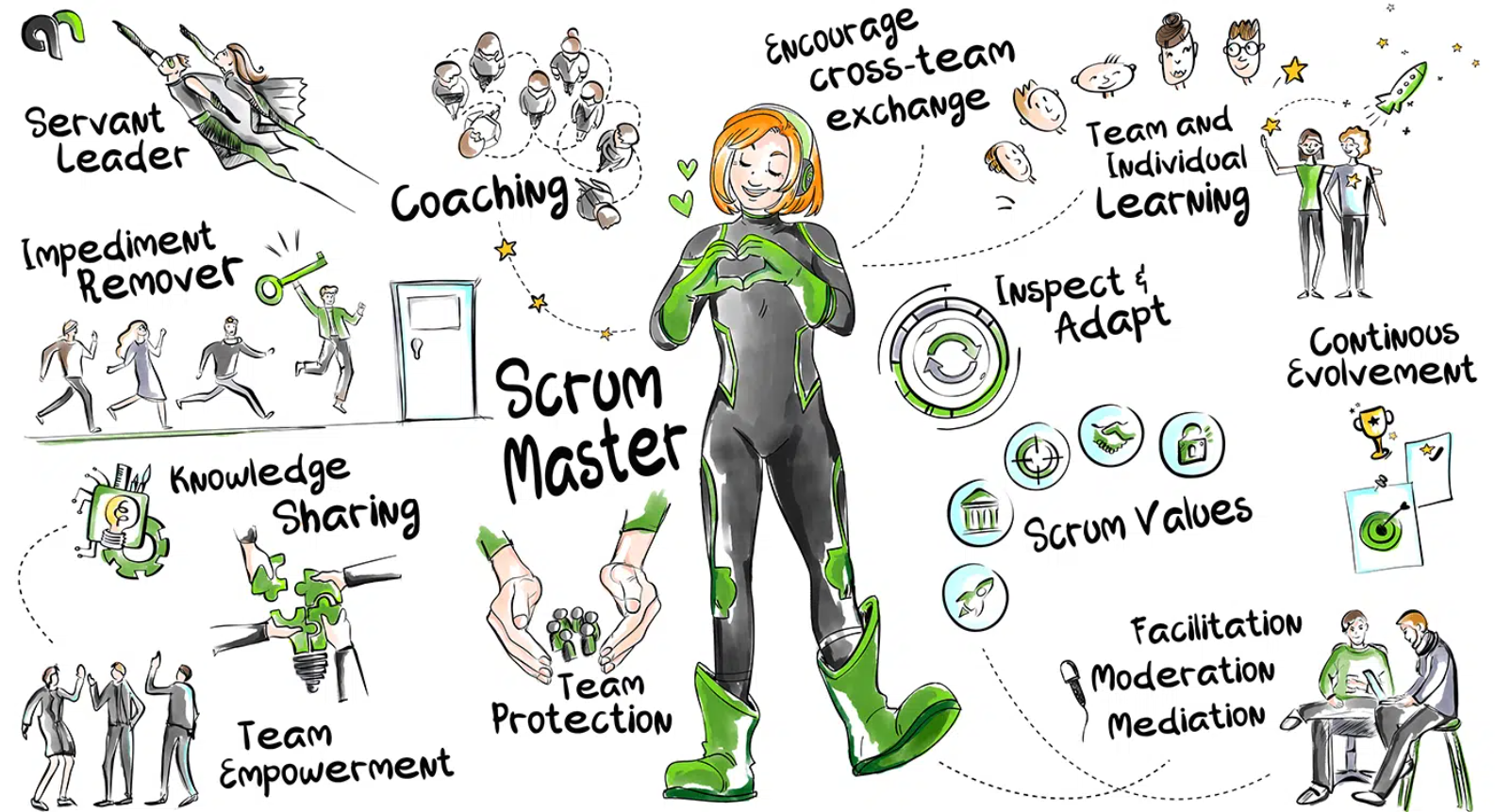 Scrum Master Coding BrainOneTech